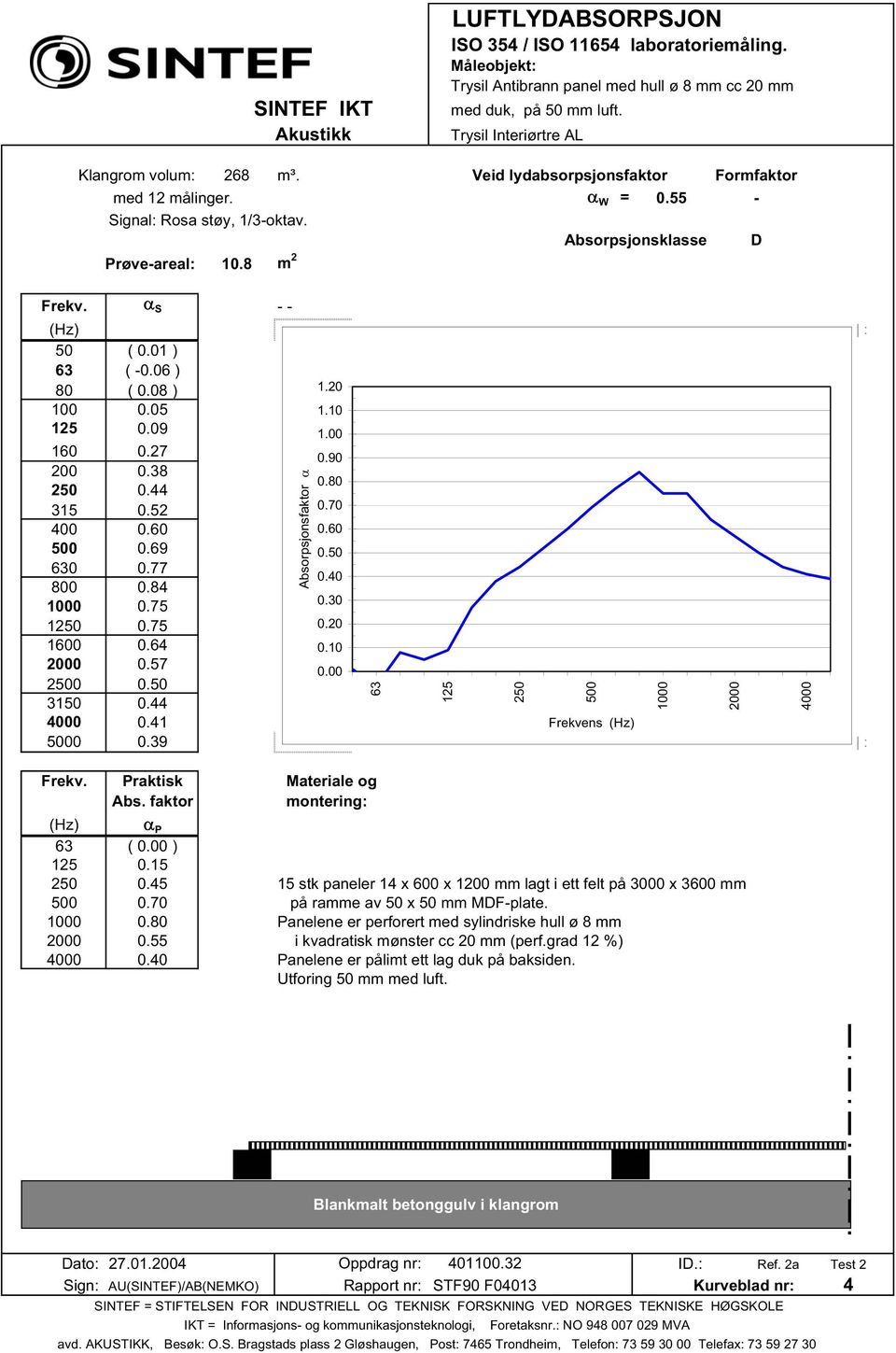 Panelene er perforert med sylindriske hull ø 8 mm 0.55 i kvadratisk mønster cc 20 mm (perf.grad 12 %) Panelene er pålimt ett lag duk på baksiden.