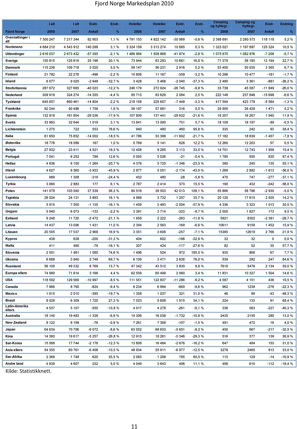 697 125 324 10,5 % Utlendinger 2 616 037 2 673 432-57 395-2,1 % 1 466 994 1 508 868-41 874-2,8 % 1 075 670 1 082 876-7 206-0,7 % Sverige 150 815 125 619 25 196 20,1 % 73 944 63 283 10 661 16,8 % 71