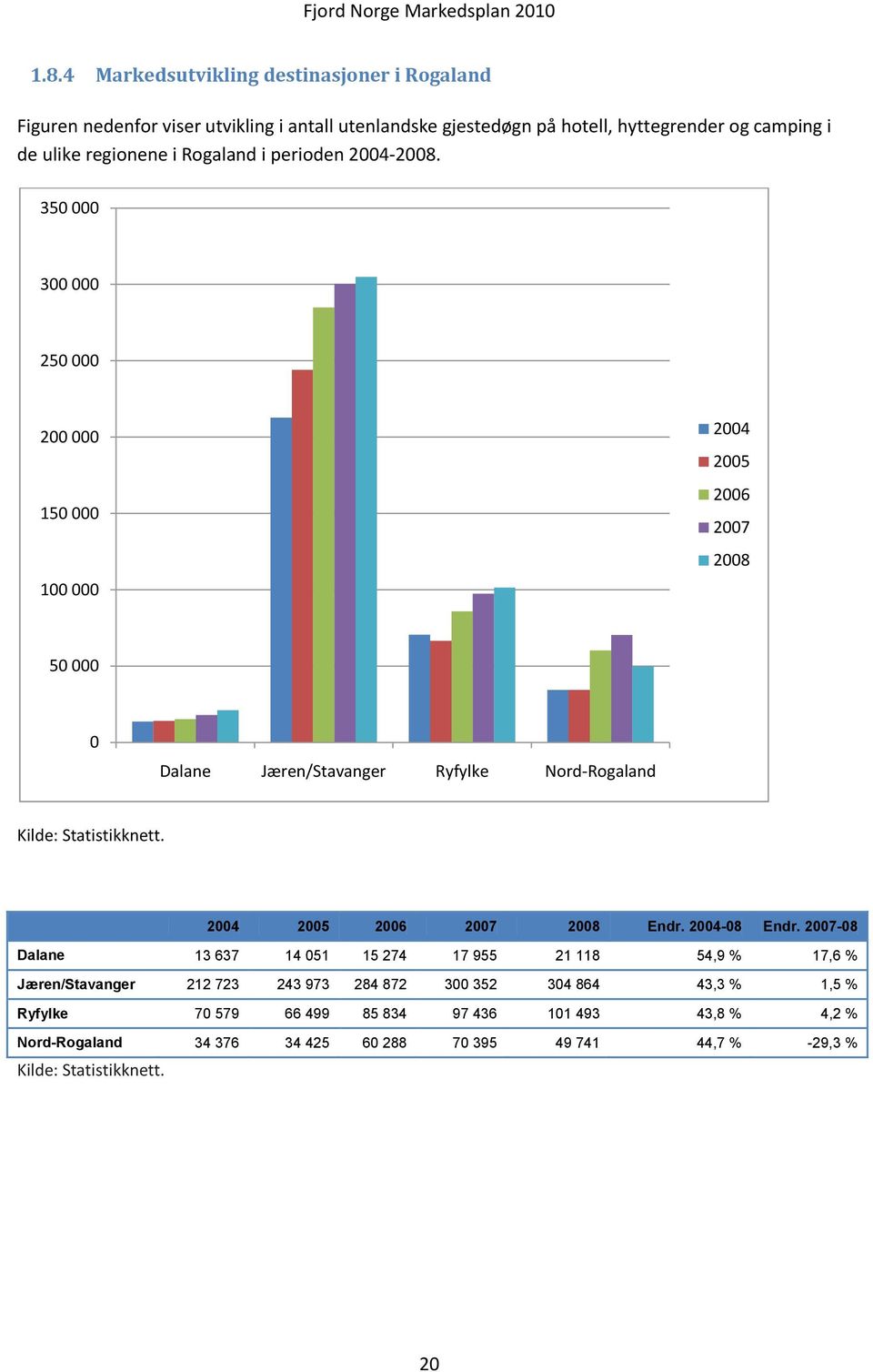 350 000 300 000 250 000 200 000 150 000 100 000 2004 2005 2006 2007 2008 50 000 0 Dalane Jæren/Stavanger Ryfylke Nord-Rogaland 2004 2005 2006 2007 2008 Endr.