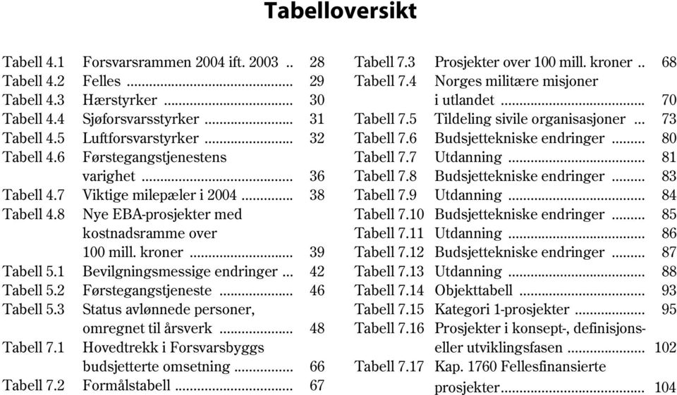 .. 42 Tabell 5.2 Førstegangstjeneste... 46 Tabell 5.3 Status avlønnede personer, omregnet til årsverk... 48 Tabell 7.1 Hovedtrekk i Forsvarsbyggs budsjetterte omsetning... 66 Tabell 7.2 Formålstabell.