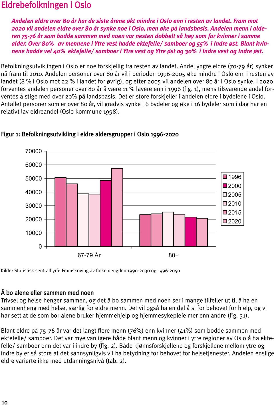 Blant kvinnene hadde vel 40% ektefelle/ samboer i Ytre vest og Ytre øst og 30% i Indre vest og Indre øst. Befolkningsutviklingen i Oslo er noe forskjellig fra resten av landet.