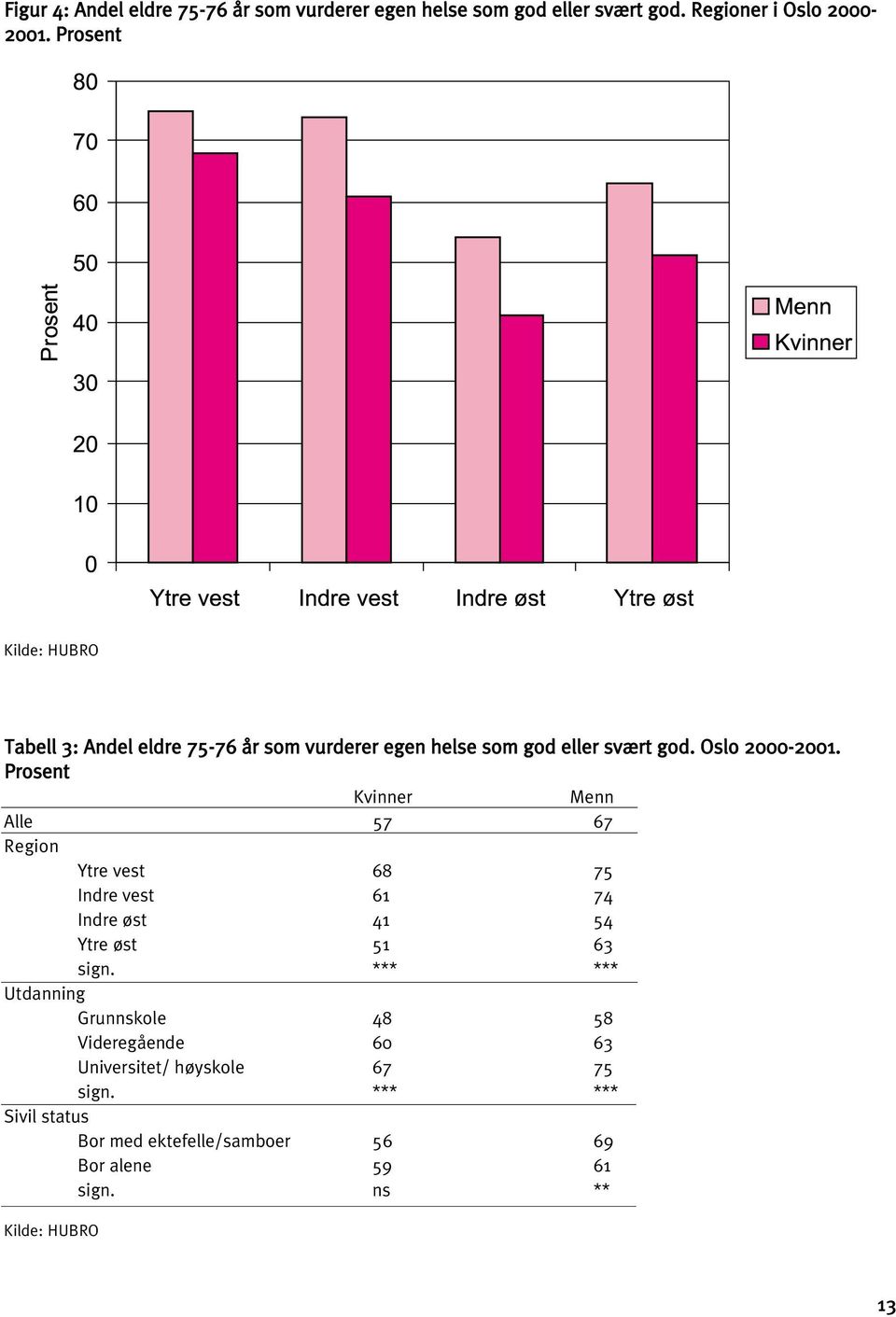 Prosent Kvinner Menn Alle 57 67 Region Ytre vest 68 75 Indre vest 61 74 Indre øst 41 54 Ytre øst 51 63 sign.