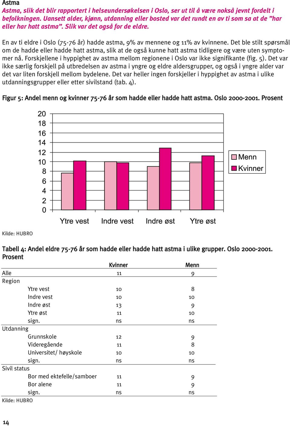 En av ti eldre i Oslo (75-76 år) hadde astma, 9% av mennene og 11% av kvinnene.