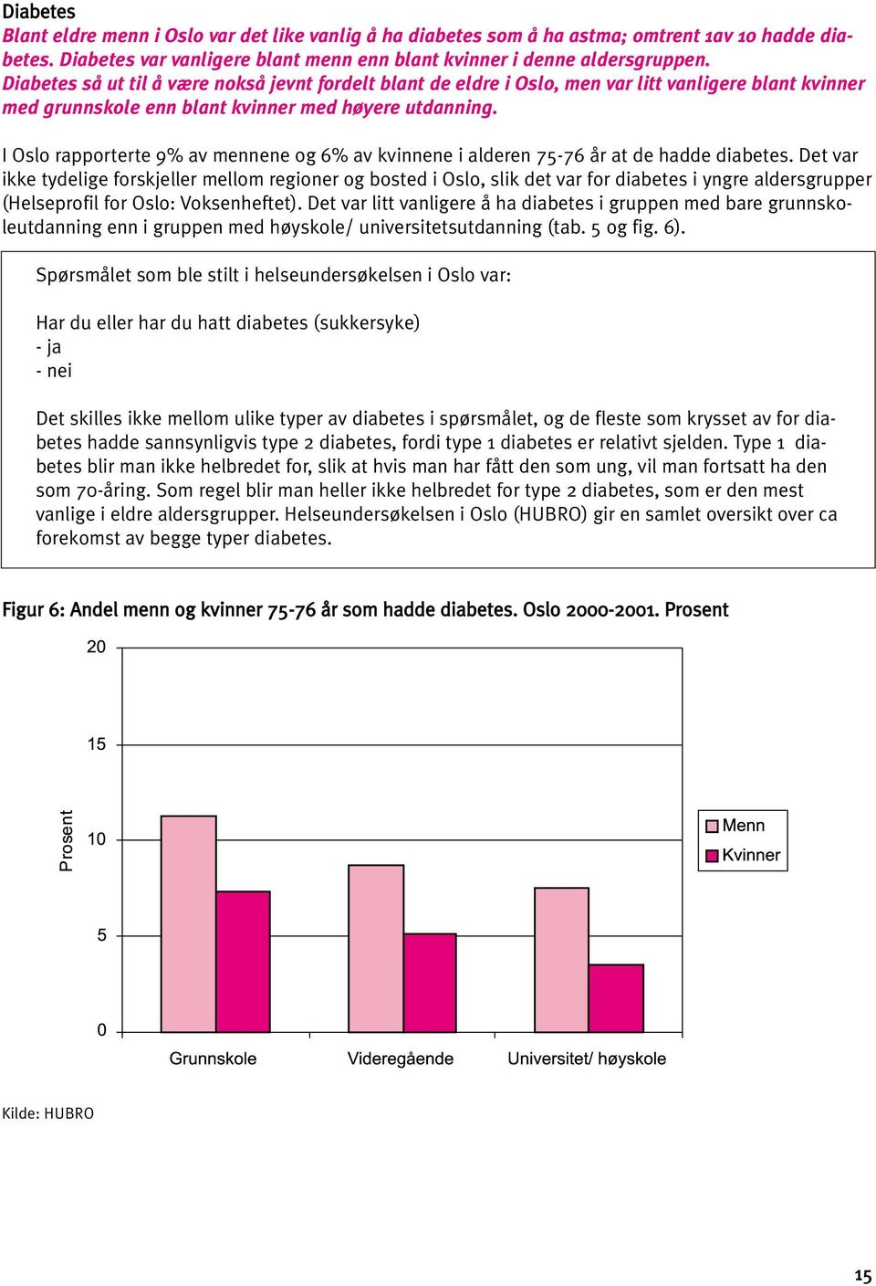 I Oslo rapporterte 9% av mennene og 6% av kvinnene i alderen 75-76 år at de hadde diabetes.