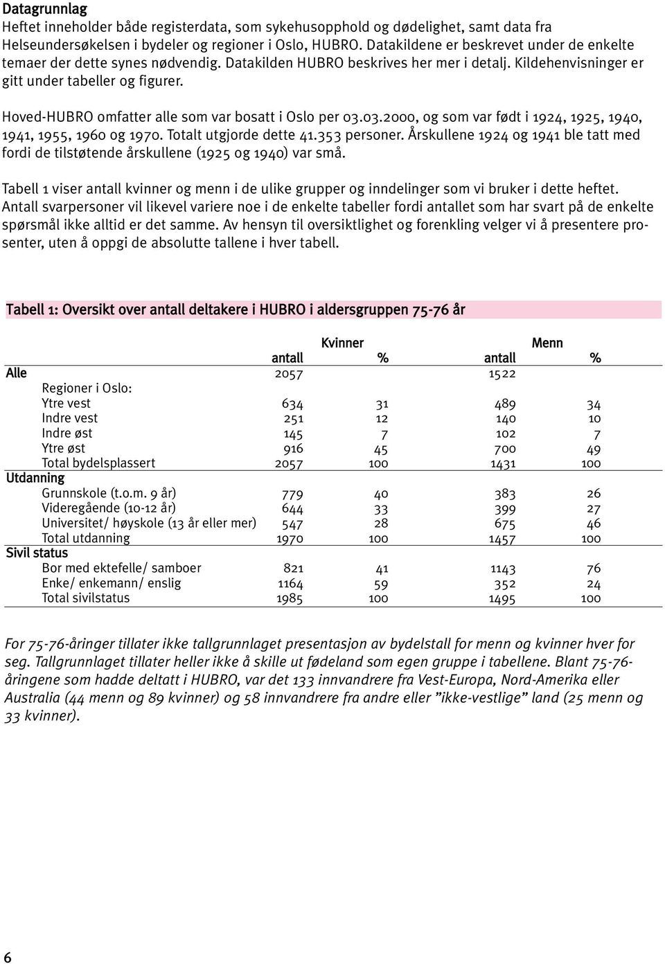 Hoved-HUBRO omfatter alle som var bosatt i Oslo per 03.03.2000, og som var født i 1924, 1925, 1940, 1941, 1955, 1960 og 1970. Totalt utgjorde dette 41.353 personer.