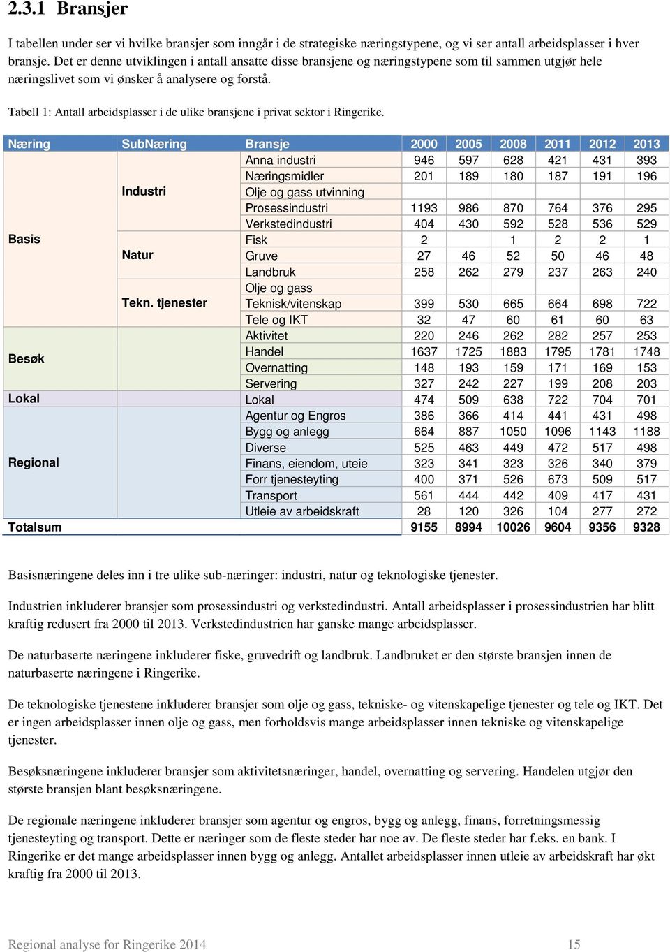 Tabell 1: Antall arbeidsplasser i de ulike bransjene i privat sektor i Ringerike.