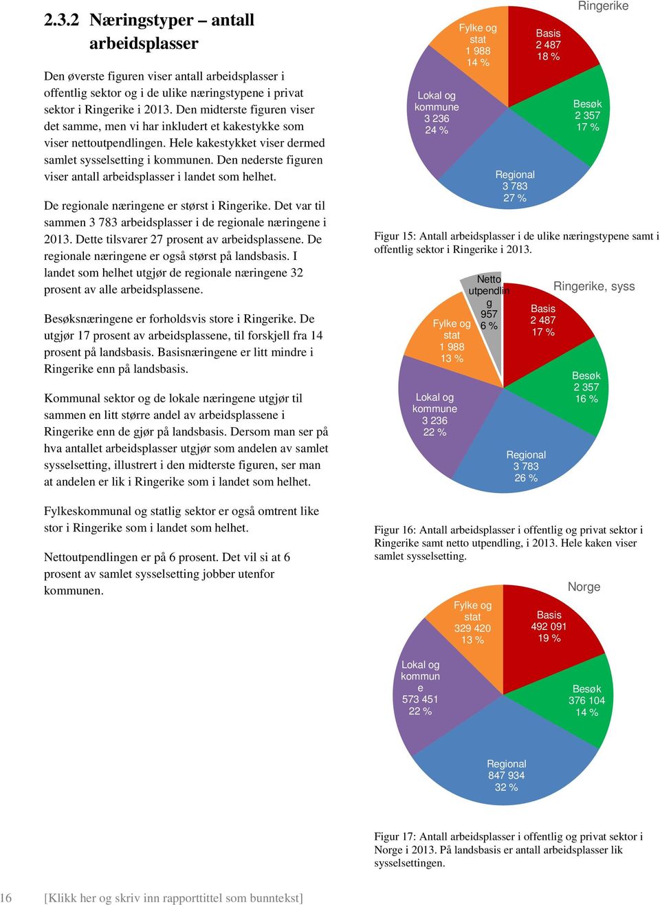 Den nederste figuren viser antall arbeidsplasser i landet som helhet. De regionale næringene er størst i Ringerike. Det var til sammen 3 783 arbeidsplasser i de regionale næringene i 2013.