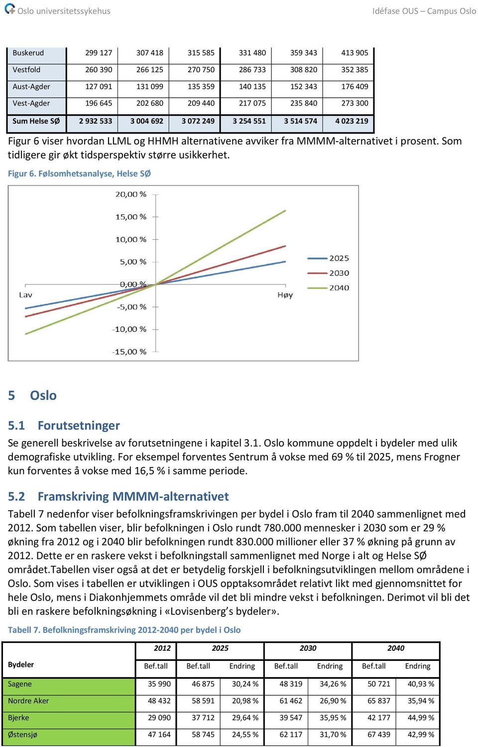 Som tidligere gir økt tidsperspektiv større usikkerhet. Figur 6. Følsomhetsanalyse, Helse SØ 5 Oslo 5.1 Forutsetninger Se generell beskrivelse av forutsetningene i kapitel 3.1. Oslo kommune oppdelt i bydeler med ulik demografiske utvikling.