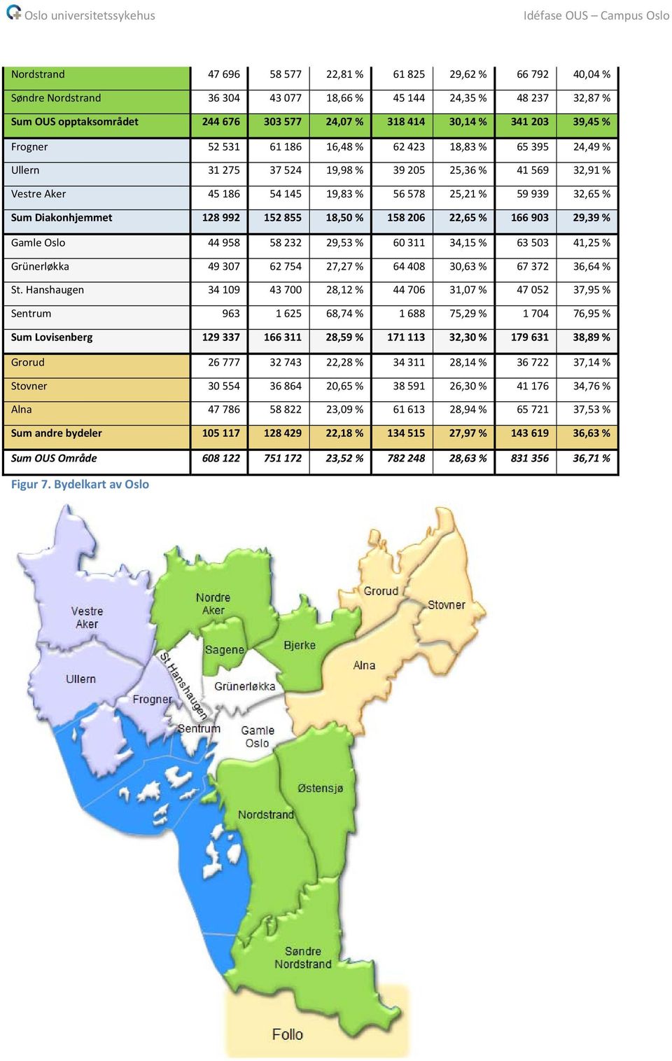 Diakonhjemmet 128 992 152 855 18,50 % 158 206 22,65 % 166 903 29,39 % Gamle Oslo 44 958 58 232 29,53 % 60 311 34,15 % 63 503 41,25 % Grünerløkka 49 307 62 754 27,27 % 64 408 30,63 % 67 372 36,64 % St.