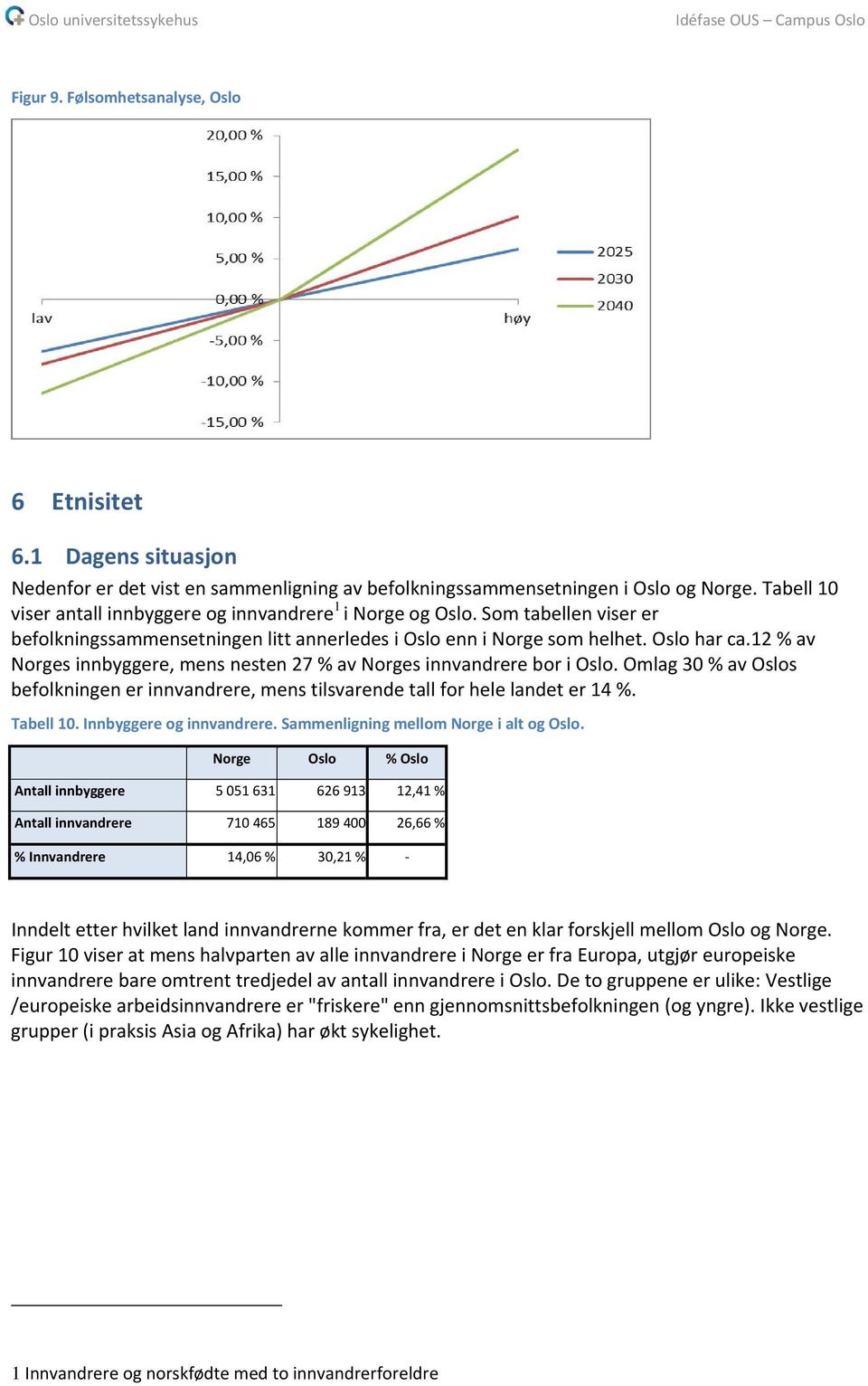 12 % av Norges innbyggere, mens nesten 27 % av Norges innvandrere bor i Oslo. Omlag 30 % av Oslos befolkningen er innvandrere, mens tilsvarende tall for hele landet er 14 %. Tabell 10.