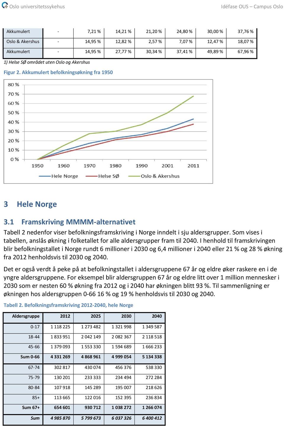 1 Framskriving MMMM alternativet Tabell 2 nedenfor viser befolkningsframskriving i Norge inndelt i sju aldersgrupper.