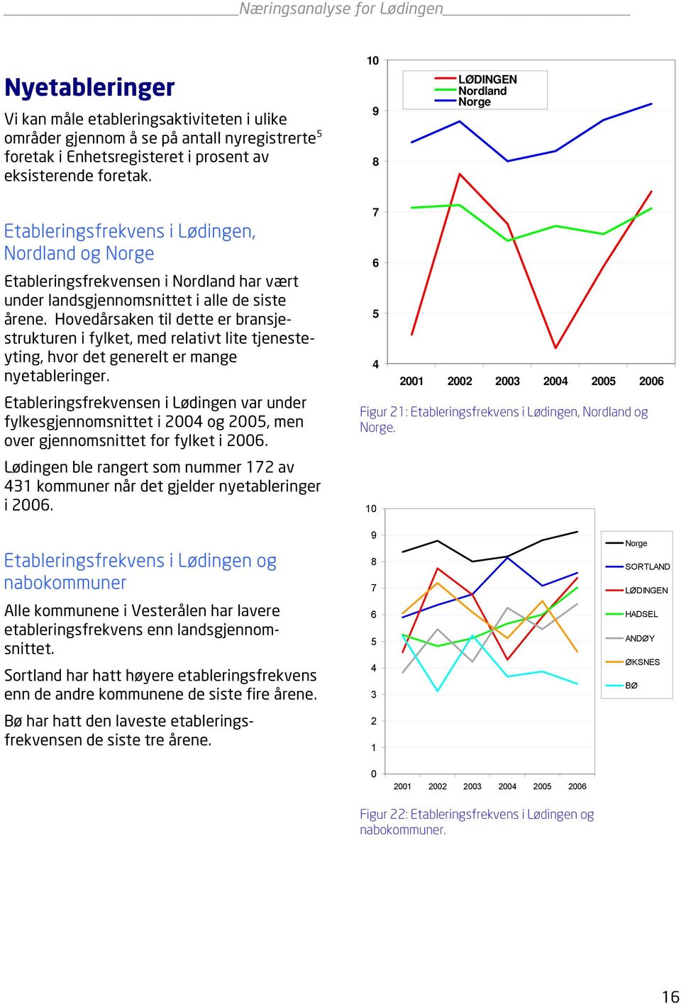 Hovedårsaken til dette er bransjestrukturen i fylket, med relativt lite tjenesteyting, hvor det generelt er mange nyetableringer.