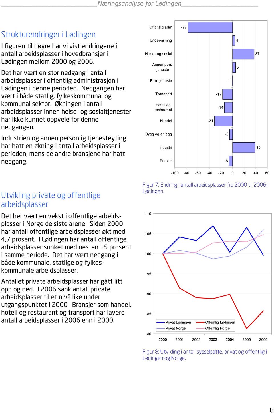 Økningen i antall arbeidsplasser innen helse- og sosialtjenester har ikke kunnet oppveie for denne nedgangen.