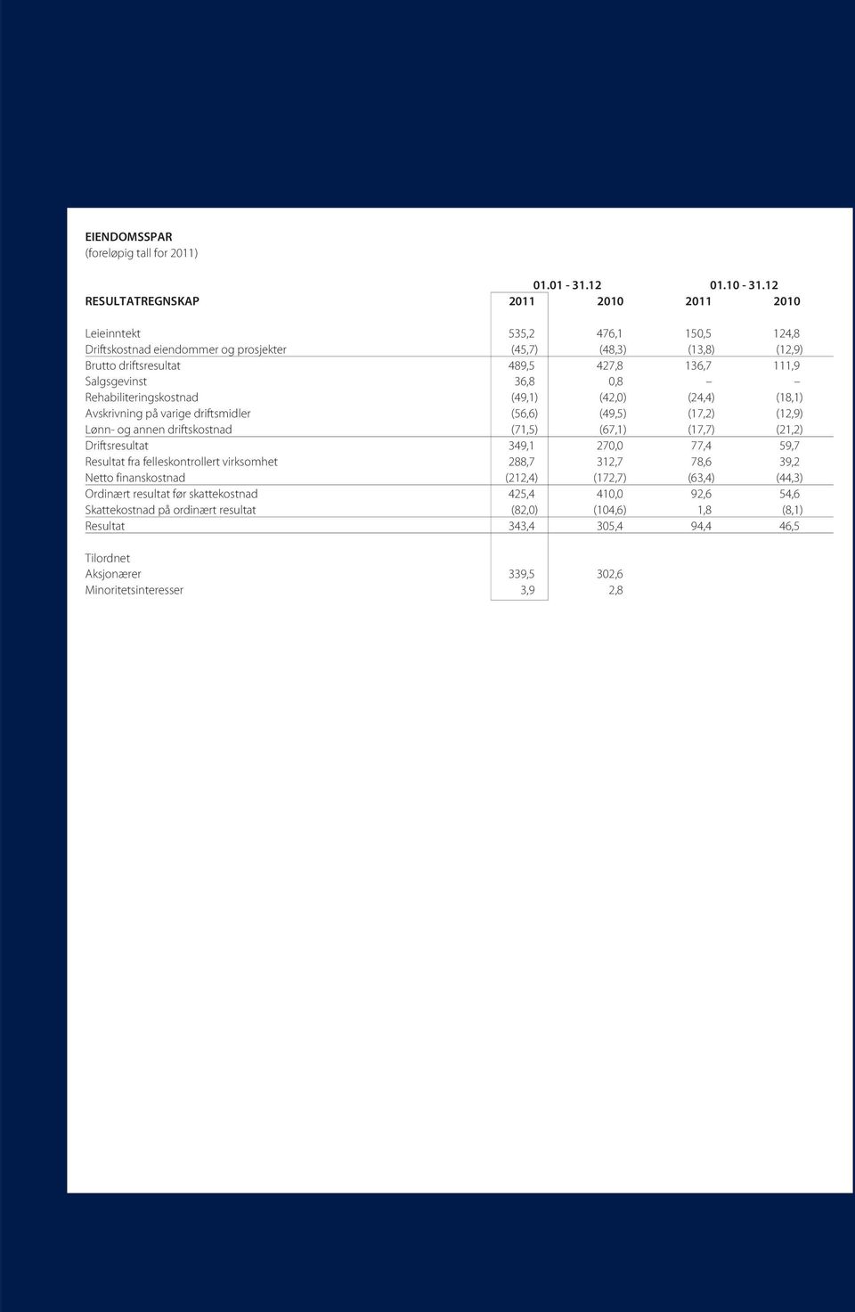 12 RESULTATREGNSKAP 211 21 211 21 Leieinntekt 535,2 476,1 15,5 124,8 Driftskostnad eiendommer og prosjekter (45,7) (48,3) (13,8) (12,9) Brutto driftsresultat 489,5 427,8 136,7 111,9 Salgsgevinst