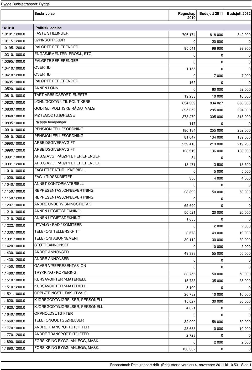 POLITISKE RÅD/UTVALG 1.0840.1000.0 MØTEGODTGJØRELSE 1.0895.1000.0 Påløpte feriepenger 1.0910.1000.0 PENSJON FELLESORDNING 1.0910.1200.0 PENSJON FELLESORDNING 1.0990.1000.0 ARBEIDSGIVERAVGIFT 1.0990.1200.0 ARBEIDSGIVERAVGIFT 1.0991.