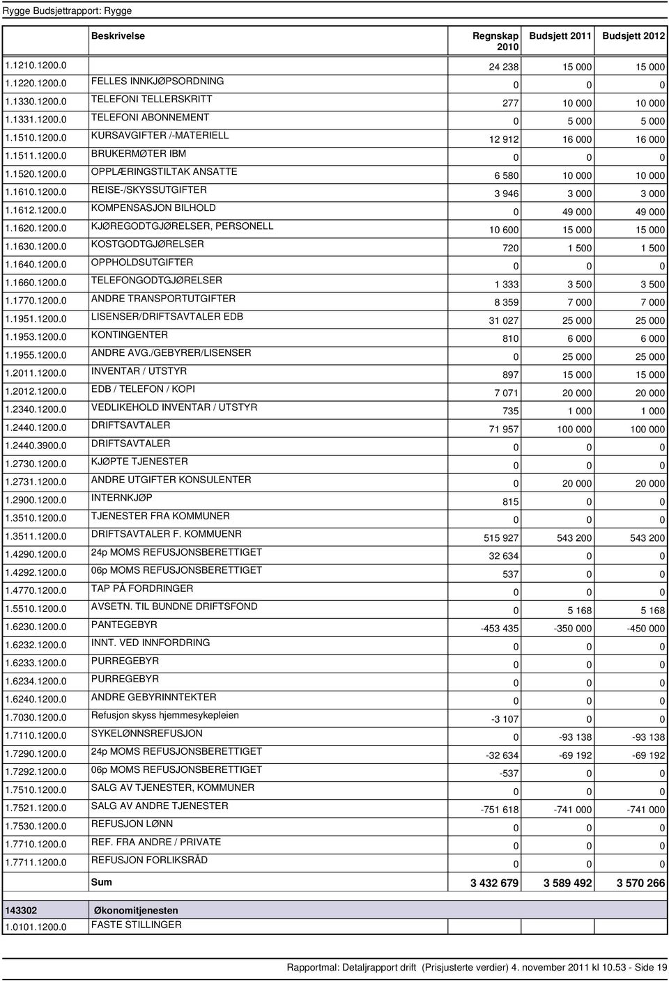 1200.0 KJØREGODTGJØRELSER, PERSONELL 10 600 15 000 15 000 1.1630.1200.0 KOSTGODTGJØRELSER 720 1 500 1 500 1.1640.1200.0 OPPHOLDSUTGIFTER 1.1660.1200.0 TELEFONGODTGJØRELSER 1 333 3 500 3 500 1.1770.