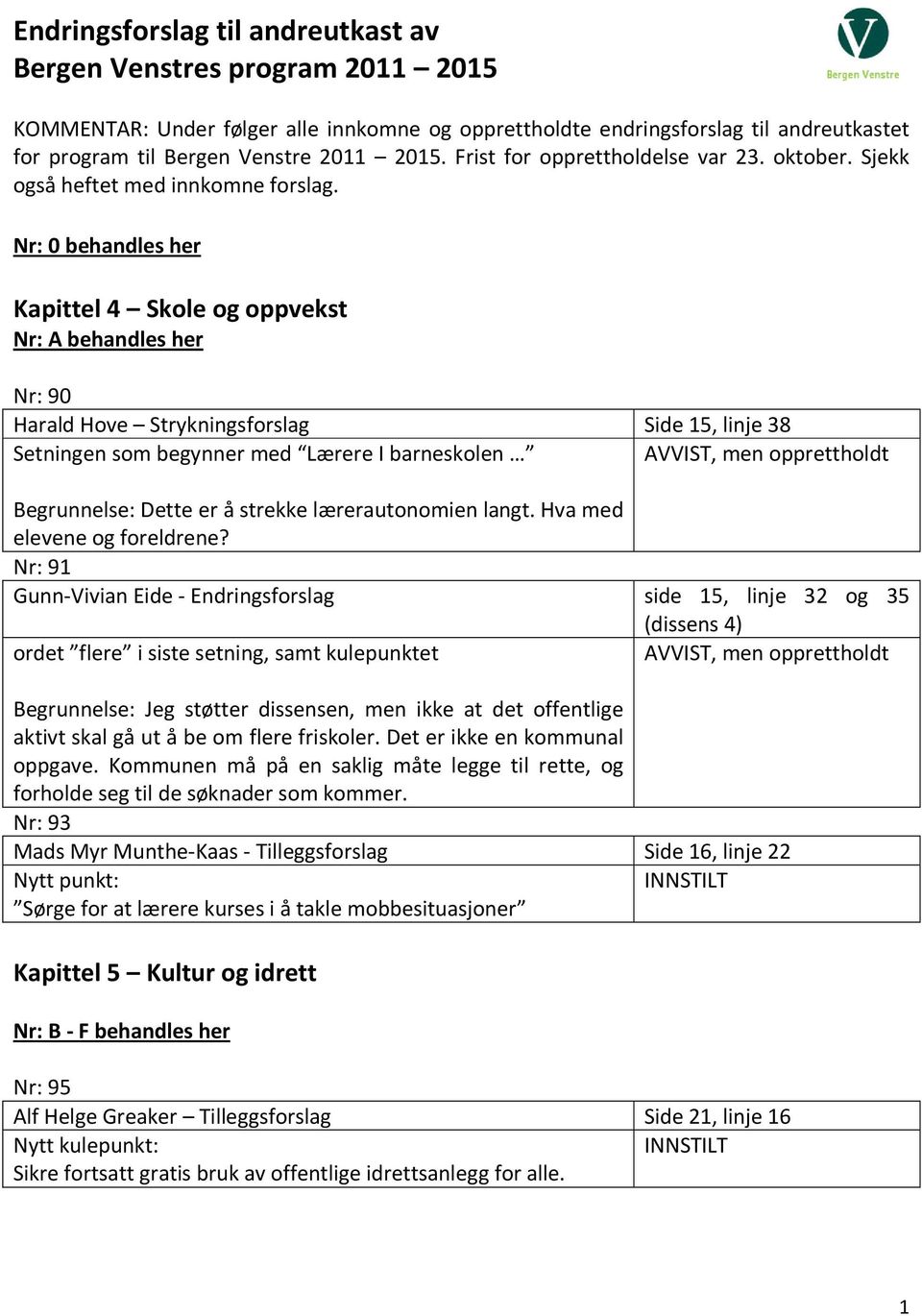 Nr: 0 behandles her Kapittel 4 Skole og oppvekst Nr: A behandles her Nr: 90 Harald Hove Strykningsforslag Side 15, linje 38 Setningen som begynner med Lærere I barneskolen AVVIST, men opprettholdt