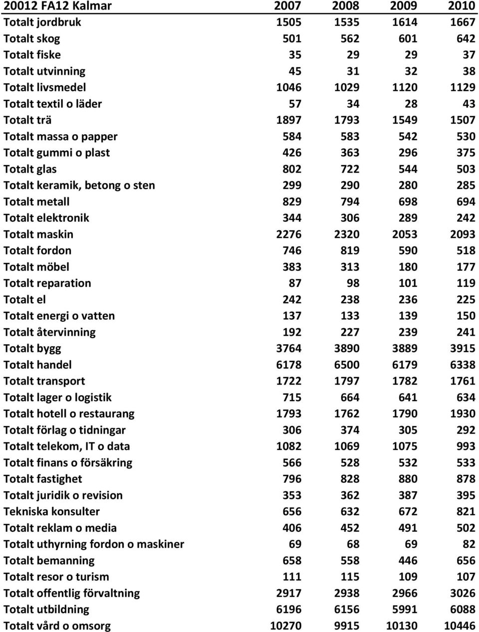 280 285 Totalt metall 829 794 698 694 Totalt elektronik 344 306 289 242 Totalt maskin 2276 2320 2053 2093 Totalt fordon 746 819 590 518 Totalt möbel 383 313 180 177 Totalt reparation 87 98 101 119