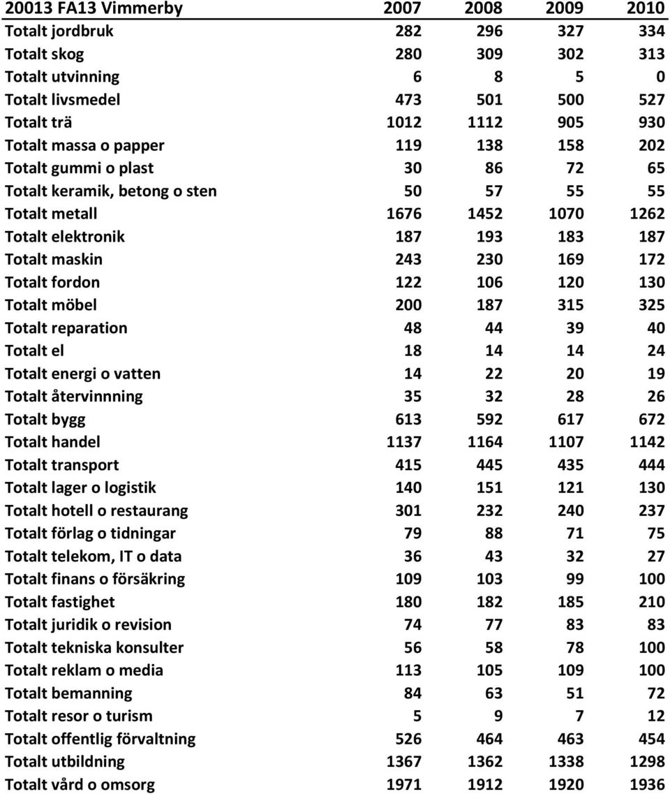 Totalt fordon 122 106 120 130 Totalt möbel 200 187 315 325 Totalt reparation 48 44 39 40 Totalt el 18 14 14 24 Totalt energi o vatten 14 22 20 19 Totalt återvinnning 35 32 28 26 Totalt bygg 613 592