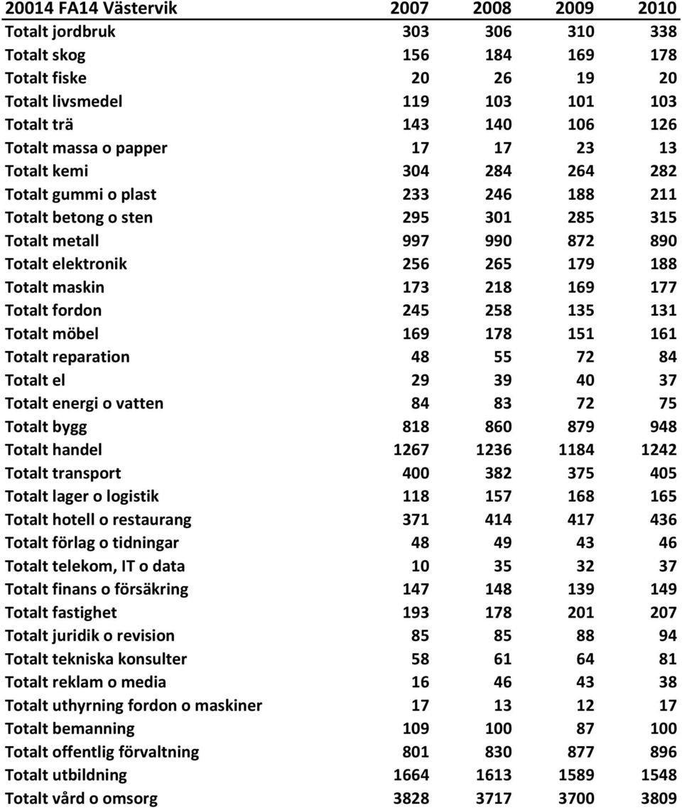 maskin 173 218 169 177 Totalt fordon 245 258 135 131 Totalt möbel 169 178 151 161 Totalt reparation 48 55 72 84 Totalt el 29 39 40 37 Totalt energi o vatten 84 83 72 75 Totalt bygg 818 860 879 948