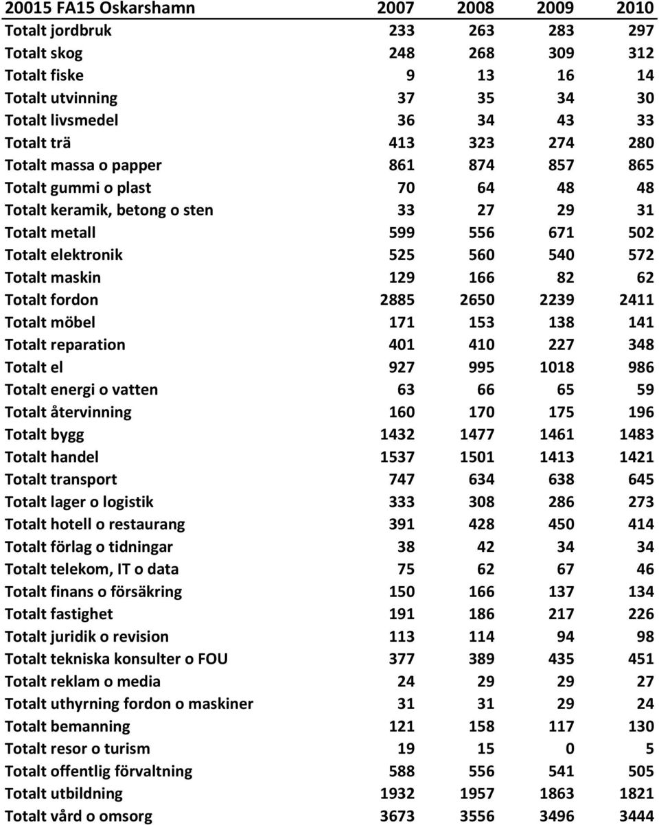 maskin 129 166 82 62 Totalt fordon 2885 2650 2239 2411 Totalt möbel 171 153 138 141 Totalt reparation 401 410 227 348 Totalt el 927 995 1018 986 Totalt energi o vatten 63 66 65 59 Totalt återvinning
