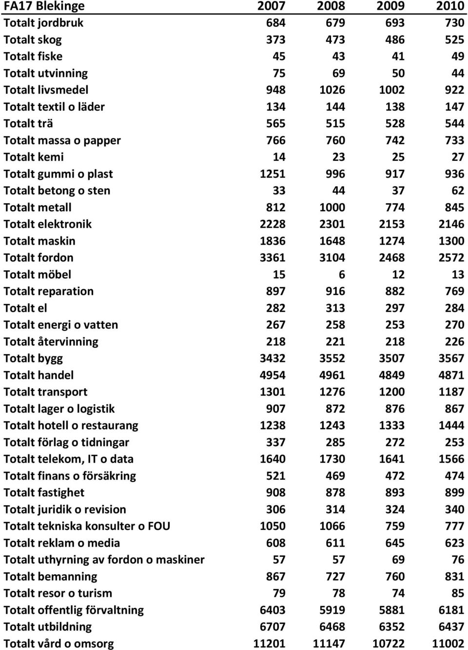 1000 774 845 Totalt elektronik 2228 2301 2153 2146 Totalt maskin 1836 1648 1274 1300 Totalt fordon 3361 3104 2468 2572 Totalt möbel 15 6 12 13 Totalt reparation 897 916 882 769 Totalt el 282 313 297