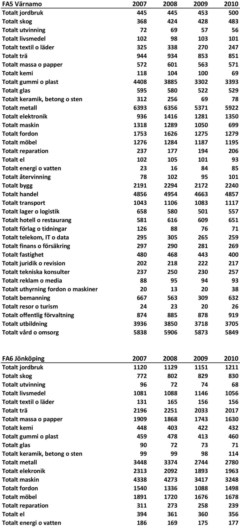Totalt metall 6393 6356 5371 5922 Totalt elektronik 936 1416 1281 1350 Totalt maskin 1318 1289 1050 699 Totalt fordon 1753 1626 1275 1279 Totalt möbel 1276 1284 1187 1195 Totalt reparation 237 177
