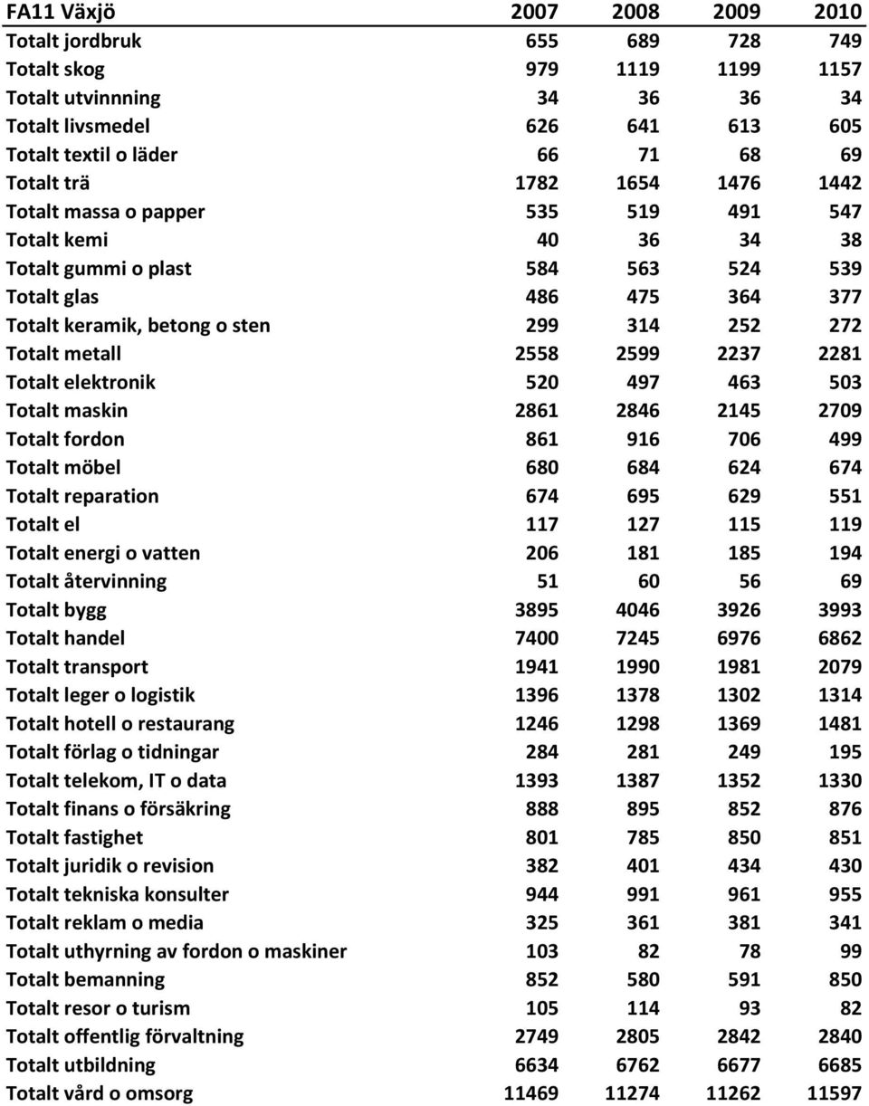 Totalt metall 2558 2599 2237 2281 Totalt elektronik 520 497 463 503 Totalt maskin 2861 2846 2145 2709 Totalt fordon 861 916 706 499 Totalt möbel 680 684 624 674 Totalt reparation 674 695 629 551