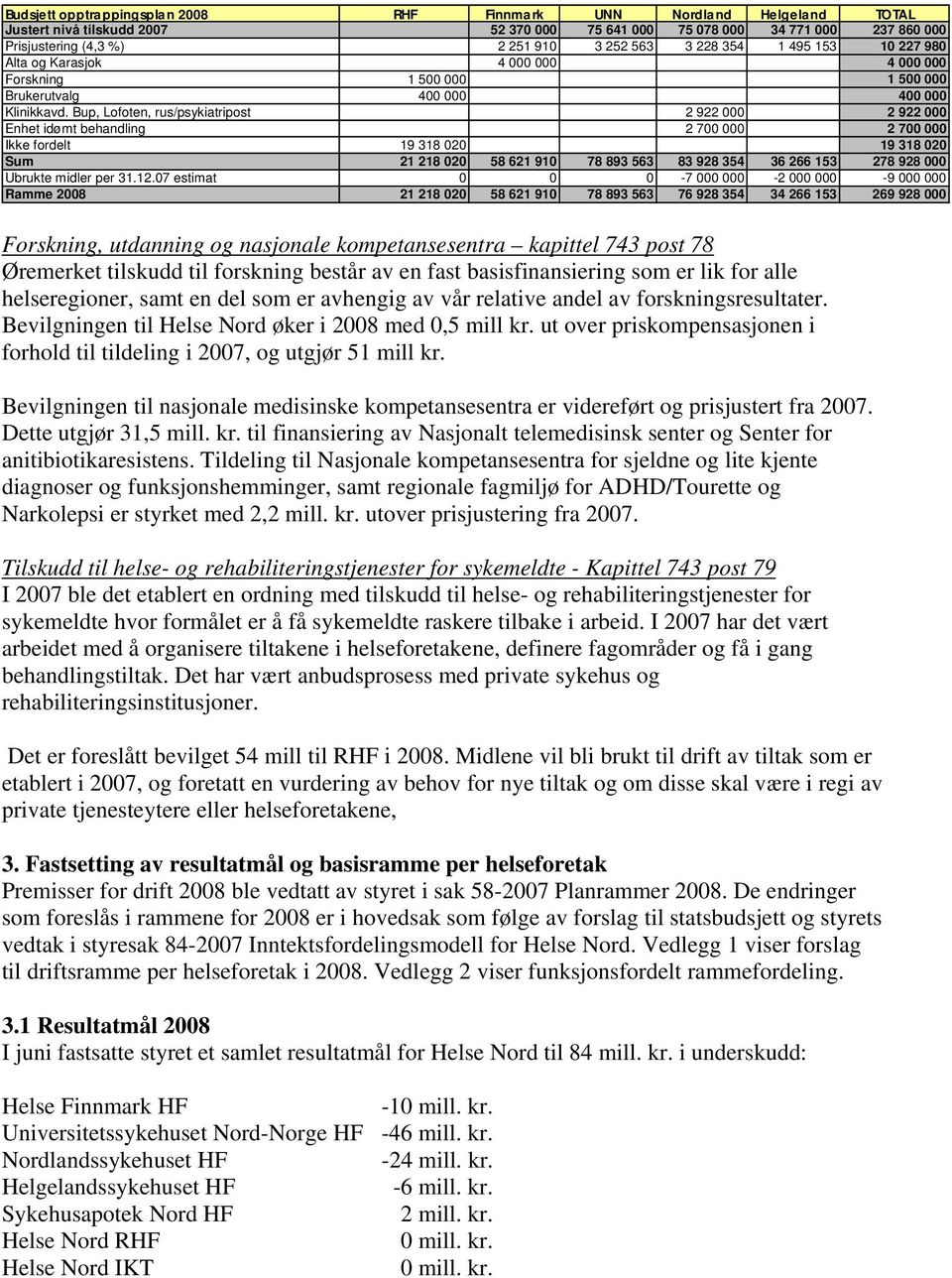 Bup, Lofoten, rus/psykiatripost 2 922 000 2 922 000 Enhet idømt behandling 2 700 000 2 700 000 Ikke fordelt 19 318 020 19 318 020 Sum 21 218 020 58 621 910 78 893 563 83 928 354 36 266 153 278 928