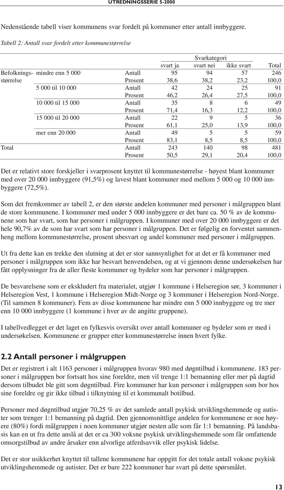 til 10 000 Antall 42 24 25 91 Prosent 46,2 26,4 27,5 100,0 10 000 til 15 000 Antall 35 8 6 49 Prosent 71,4 16,3 12,2 100,0 15 000 til 20 000 Antall 22 9 5 36 Prosent 61,1 25,0 13,9 100,0 mer enn 20