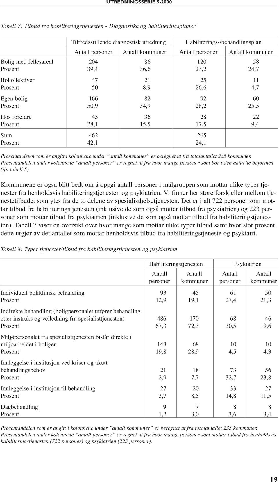 36 28 22 Prosent 28,1 15,5 17,5 9,4 Sum 462 265 Prosent 42,1 24,1 Prosentandelen som er angitt i kolonnene under antall kommuner er beregnet ut fra totalantallet 235 kommuner.