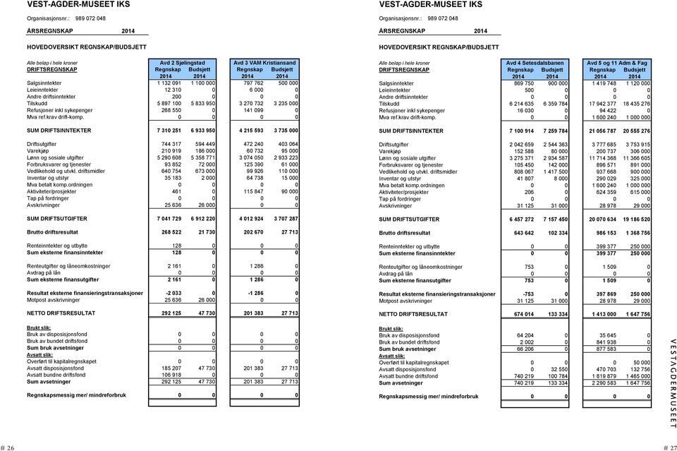 Salgsinntekter 1 132 091 1 100 000 797 762 500 000 Leieinntekter 12 310 0 6 000 0 Andre driftsinntekter 200 0 0 0 Tilskudd 5 897 100 5 833 950 3 270 732 3 235 000 Refusjoner inkl sykepenger 268 550 0