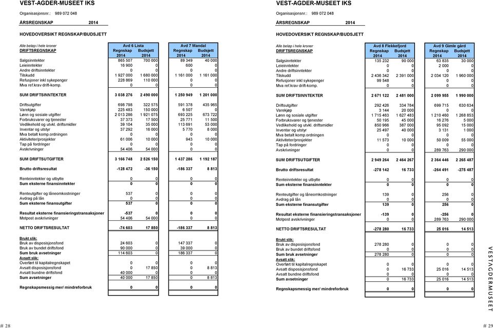 865 507 700 000 89 349 40 000 Leieinntekter 16 900 0 600 0 Andre driftsinntekter 0 0 0 0 Tilskudd 1 927 000 1 680 000 1 161 000 1 161 000 Refusjoner inkl sykepenger 228 869 110 000 0 0 Mva ref.