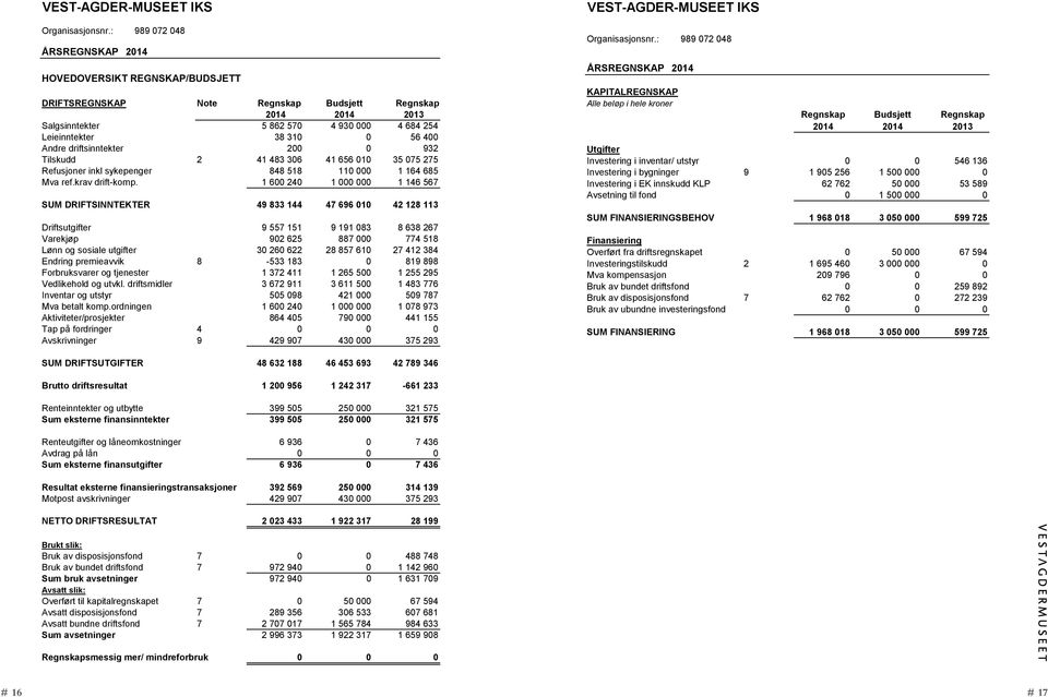 Andre driftsinntekter 200 0 932 Tilskudd 2 41 483 306 41 656 010 35 075 275 Refusjoner inkl sykepenger 848 518 110 000 1 164 685 Mva ref.av drift-komp.