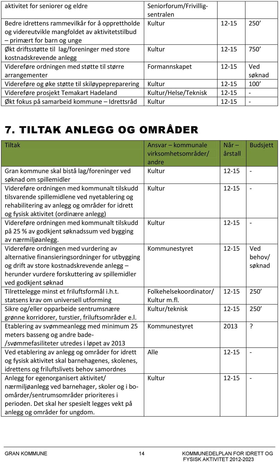 støtte til skiløypepreparering Kultur 12-15 100 Videreføre prosjekt Temakart Hadeland Kultur/Helse/Teknisk 12-15 - Økt fokus på samarbeid kommune Idrettsråd Kultur 12-15 - 7.