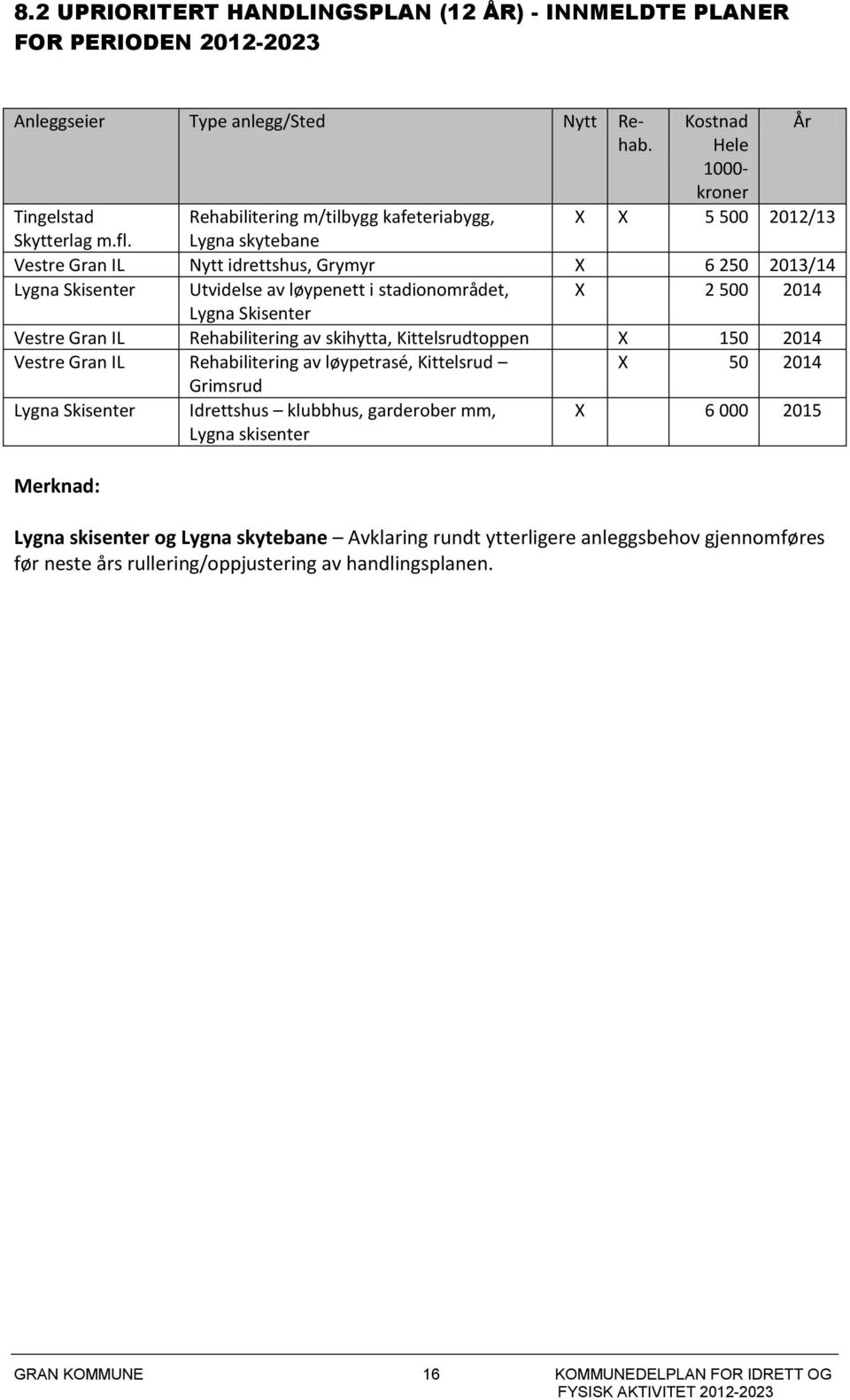 Lygna skytebane Vestre Gran IL Nytt idrettshus, Grymyr X 6 250 2013/14 Lygna Skisenter Utvidelse av løypenett i stadionområdet, X 2 500 2014 Lygna Skisenter Vestre Gran IL Rehabilitering av skihytta,