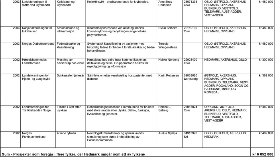 Svein Solheim 22119100 2003 Norges Diabetesforbund Fedmeårsaker og klassifisering Systematisk klassifisering av pasienter med betydelig fedme for bedre å forstå årsaker og bedre behandlingen.