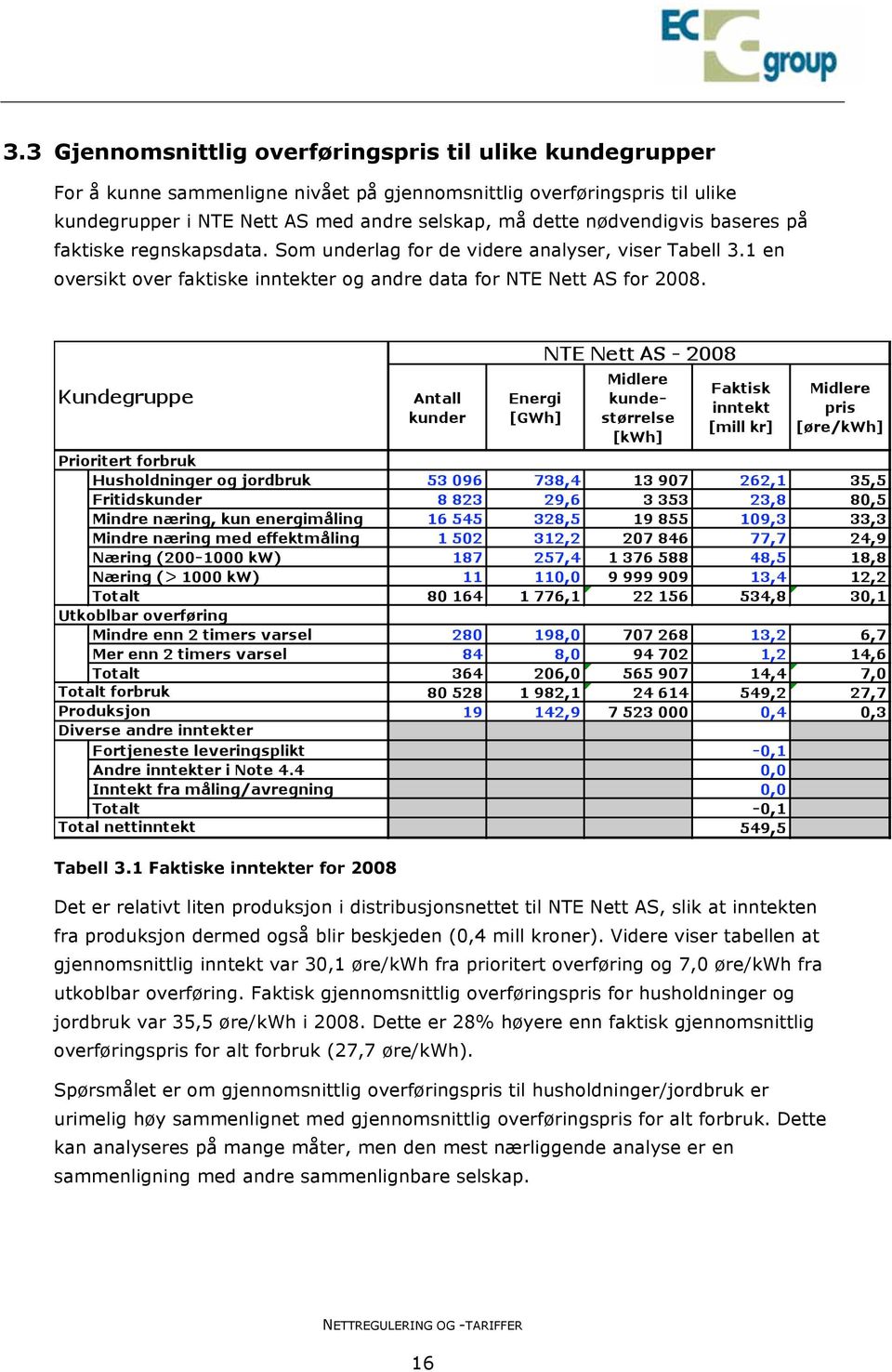 1 en oversikt over faktiske inntekter og andre data for NTE Nett AS for 2008. Tabell 3.