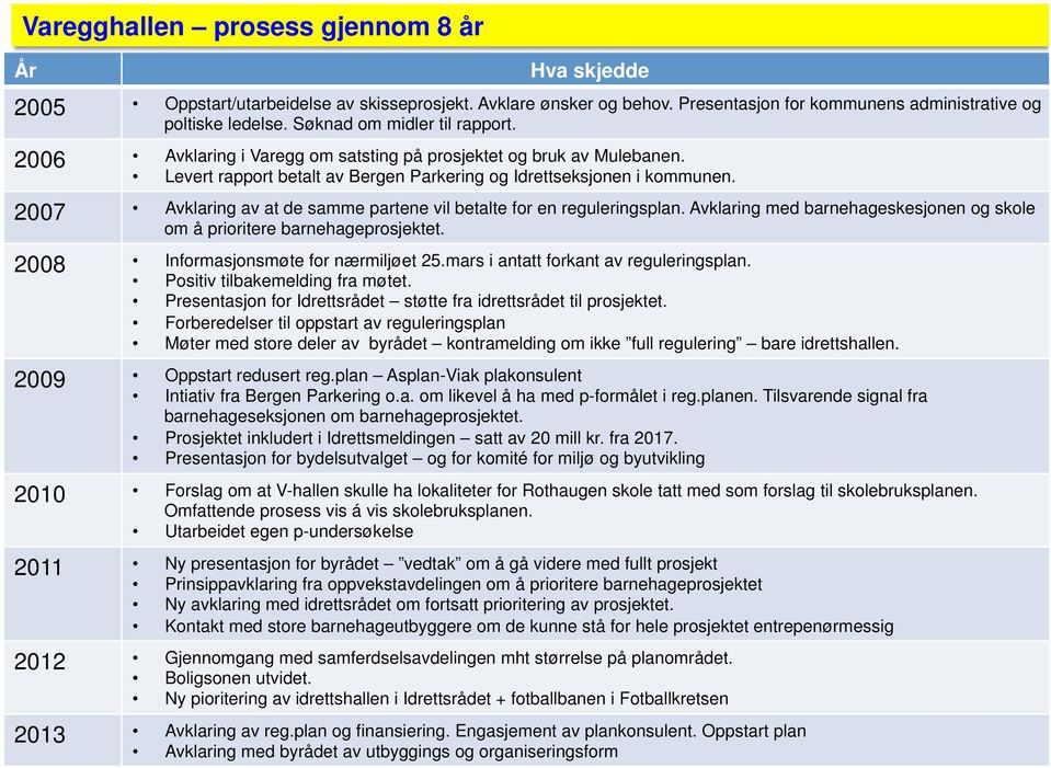 2007 Avklaring av at de samme partene vil betalte for en reguleringsplan. Avklaring med barnehageskesjonen og skole om å prioritere barnehageprosjektet. 2008 Informasjonsmøte for nærmiljøet 25.