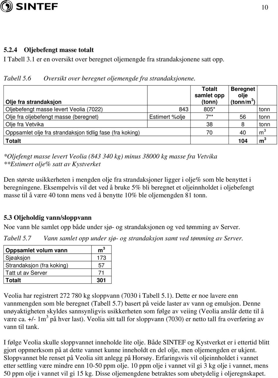 Vetvika 38 8 tonn Oppsamlet olje fra strandaksjon tidlig fase (fra koking) 70 40 m 3 Totalt 104 m 3 *Oljefengt masse levert Veolia (843 340 kg) minus 38000 kg masse fra Vetvika **Estimert olje% satt