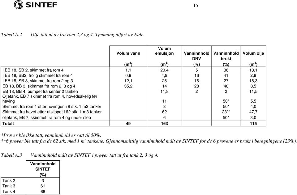 16 41 2,9 I EB 18, SB 3, skimmet fra rom 2 og 3 12,1 25 16 27 18,3 EB 18, BB 3, skimmet fra rom 2, 3 og 4 35,2 14 28 40 8,5 EB 18, BB 4, pumpet fra senter 2 tanken 11,8 2 2 11,5 Oljetank, EB 7