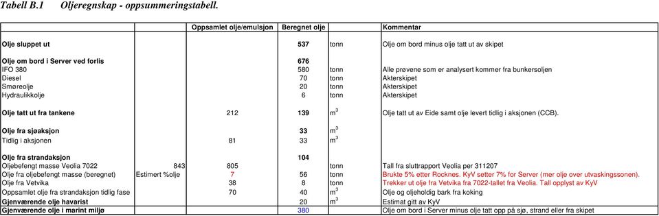 kommer fra bunkersoljen Diesel 70 tonn Akterskipet Smøreolje 20 tonn Akterskipet Hydraulikkolje 6 tonn Akterskipet Olje tatt ut fra tankene 212 139 m 3 Olje tatt ut av Eide samt olje levert tidlig i