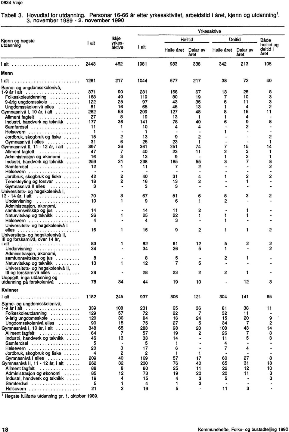 983 338 342 213 105 Menn I alt 1261 217 1044 677 217 38 72 40 Barne og ungdomsskolenivå, 19 år i alt 371 90 281 168 67 13 25 8 Folkeskoleutdanning 168 49 119 80 19 7 10 3 9årig ungdomsskole 122 25 97