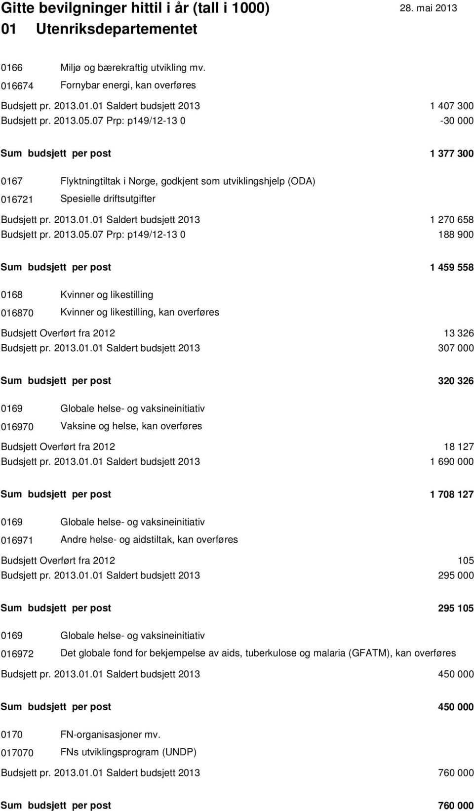 2013.05.07 Prp: p149/12-13 0 188 900 Sum budsjett per post 1 459 558 0168 Kvinner og likestilling 016870 Kvinner og likestilling, kan overføres Budsjett Overført fra 2012 13 326 Budsjett pr. 2013.01.01 Saldert budsjett 2013 307 000 Sum budsjett per post 320 326 0169 Globale helse- og vaksineinitiativ 016970 Vaksine og helse, kan overføres Budsjett Overført fra 2012 18 127 Budsjett pr.