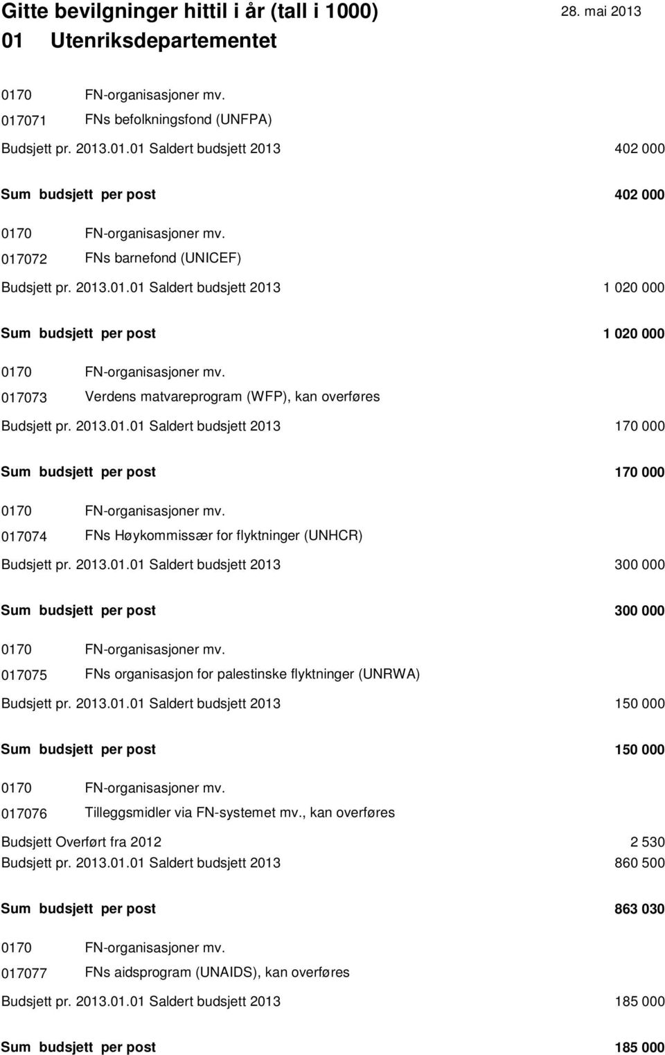 017073 Verdens matvareprogram (WFP), kan overføres Budsjett pr. 2013.01.01 Saldert budsjett 2013 170 000 Sum budsjett per post 170 000 0170 FN-organisasjoner mv.