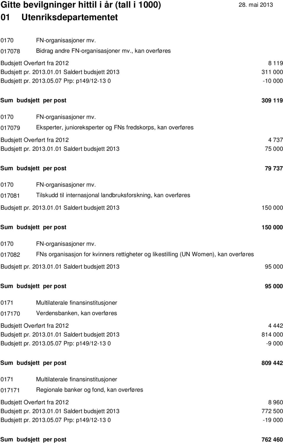 017079 Eksperter, junioreksperter og FNs fredskorps, kan overføres Budsjett Overført fra 2012 4 737 Budsjett pr. 2013.01.01 Saldert budsjett 2013 75 000 Sum budsjett per post 79 737 0170 FN-organisasjoner mv.