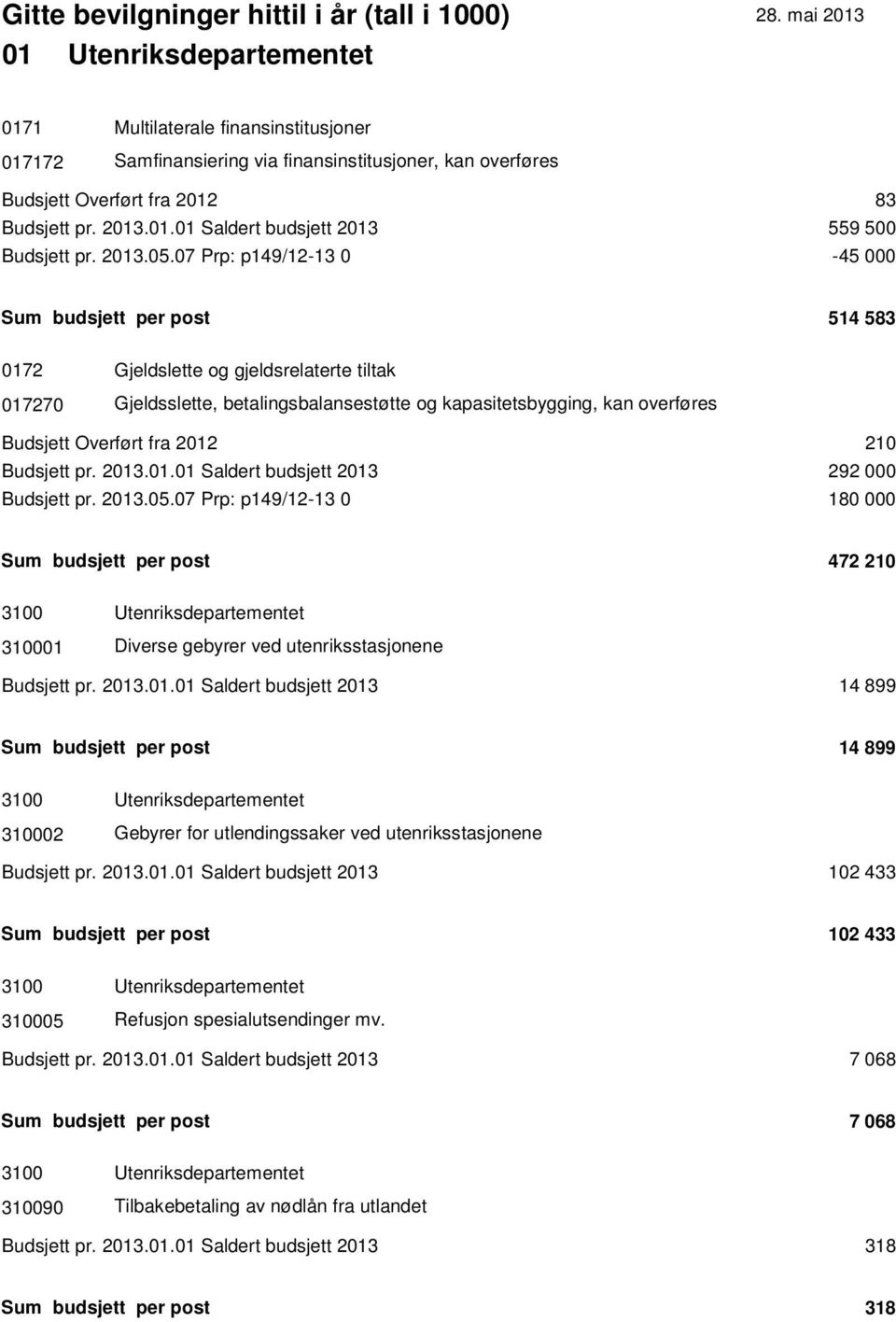 07 Prp: p149/12-13 0-45 000 Sum budsjett per post 514 583 0172 Gjeldslette og gjeldsrelaterte tiltak 017270 Gjeldsslette, betalingsbalansestøtte og kapasitetsbygging, kan overføres Budsjett Overført