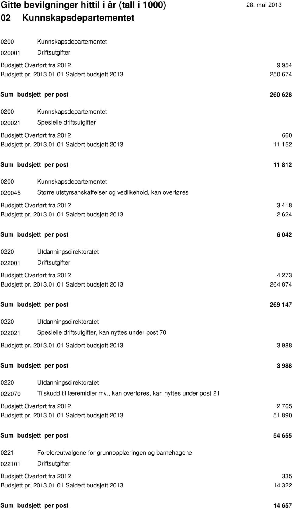 2013.01.01 Saldert budsjett 2013 11 152 Sum budsjett per post 11 812 0200 Kunnskapsdepartementet 020045 Større utstyrsanskaffelser og vedlikehold, kan overføres Budsjett Overført fra 2012 3 418