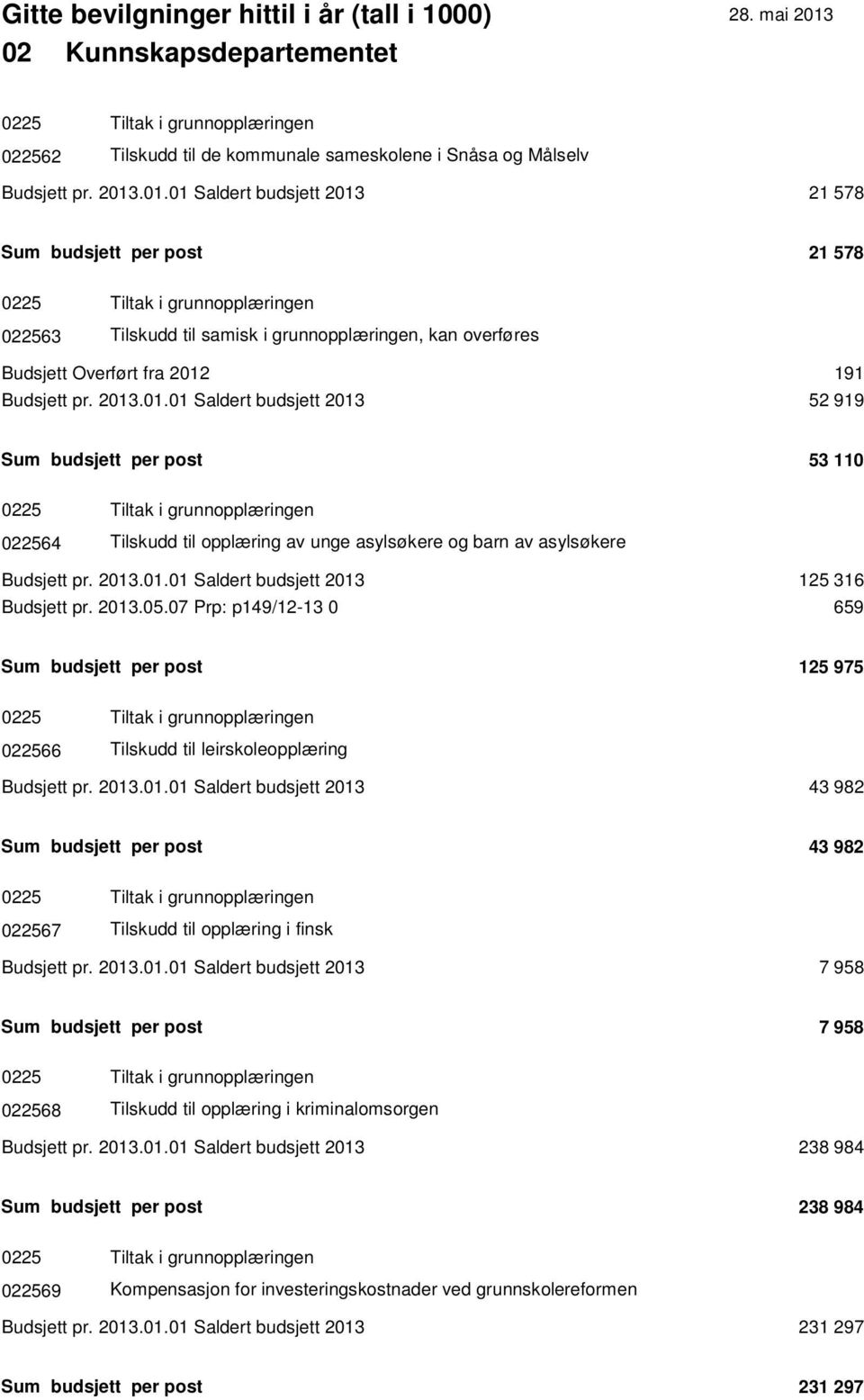 2013.01.01 Saldert budsjett 2013 52 919 Sum budsjett per post 53 110 0225 Tiltak i grunnopplæringen 022564 Tilskudd til opplæring av unge asylsøkere og barn av asylsøkere Budsjett pr. 2013.01.01 Saldert budsjett 2013 125 316 Budsjett pr.