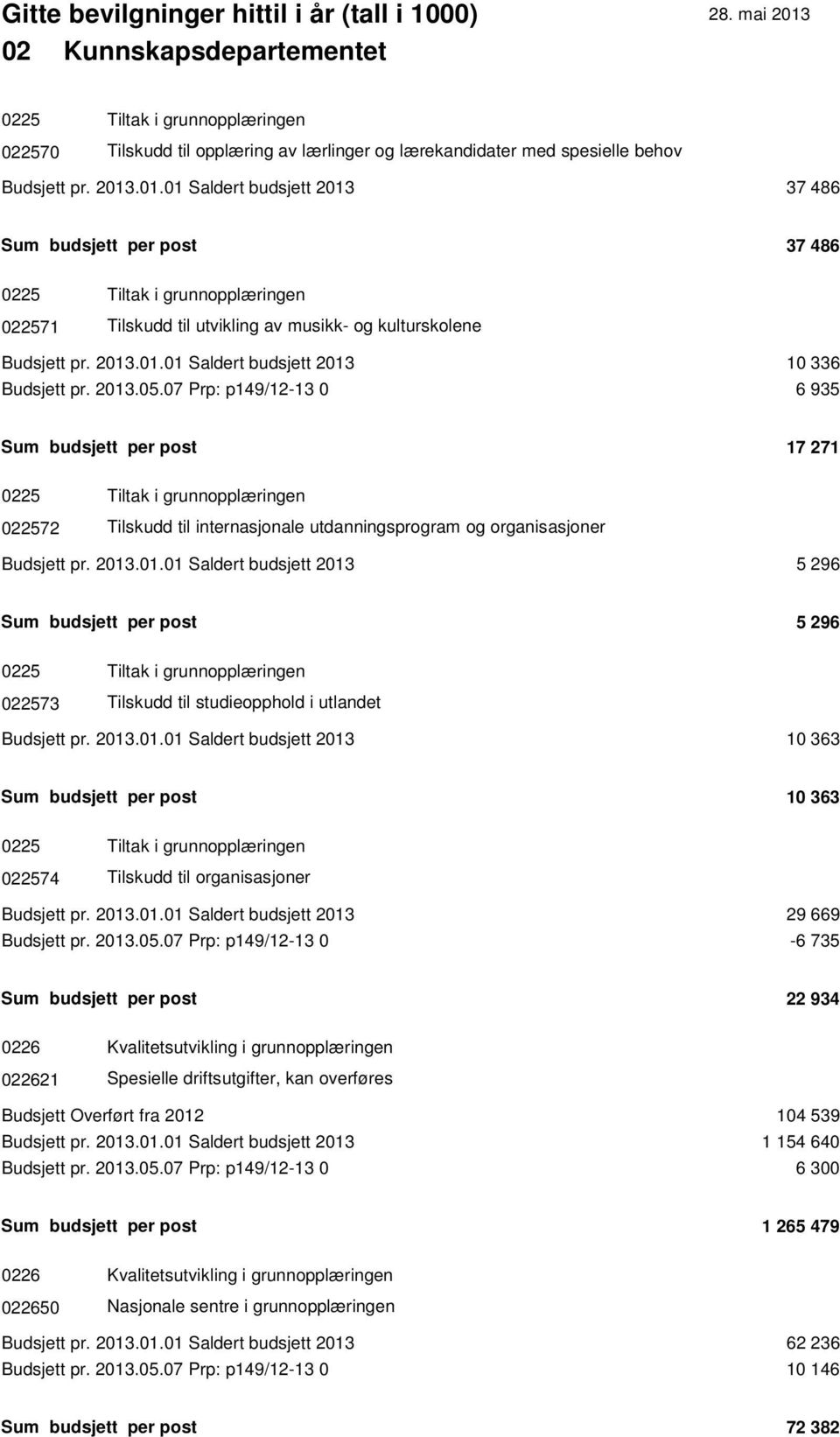 2013.05.07 Prp: p149/12-13 0 6 935 Sum budsjett per post 17 271 0225 Tiltak i grunnopplæringen 022572 Tilskudd til internasjonale utdanningsprogram og organisasjoner Budsjett pr. 2013.01.01 Saldert budsjett 2013 5 296 Sum budsjett per post 5 296 0225 Tiltak i grunnopplæringen 022573 Tilskudd til studieopphold i utlandet Budsjett pr.